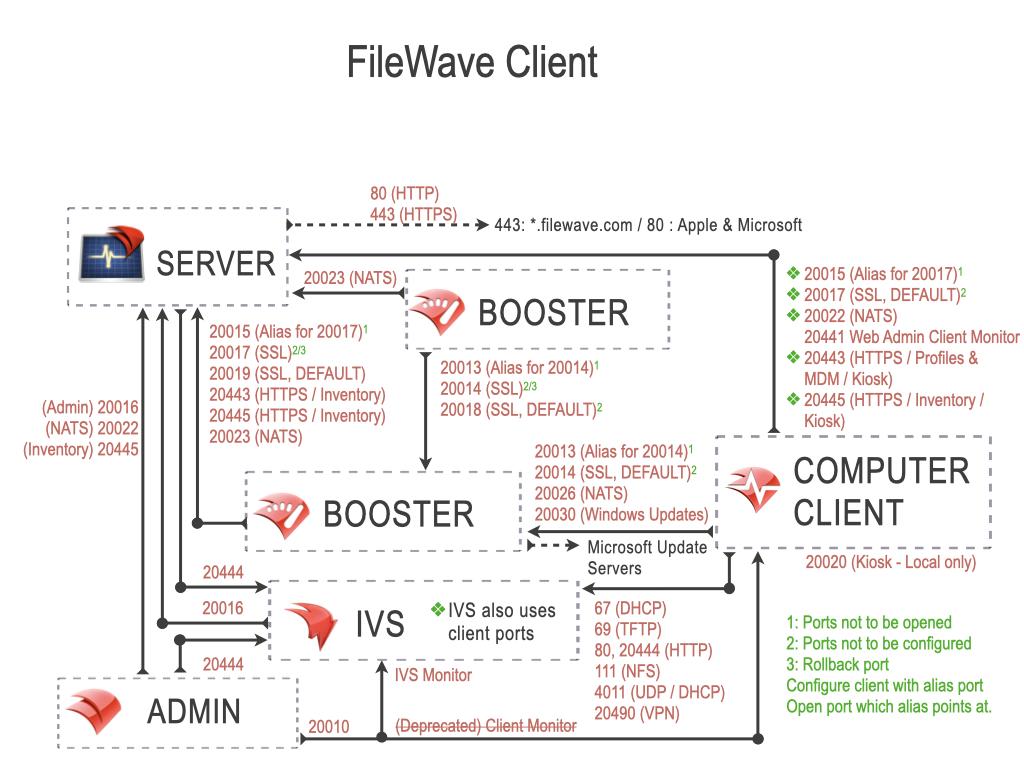 PortDiagramFileWaveClient.jpeg