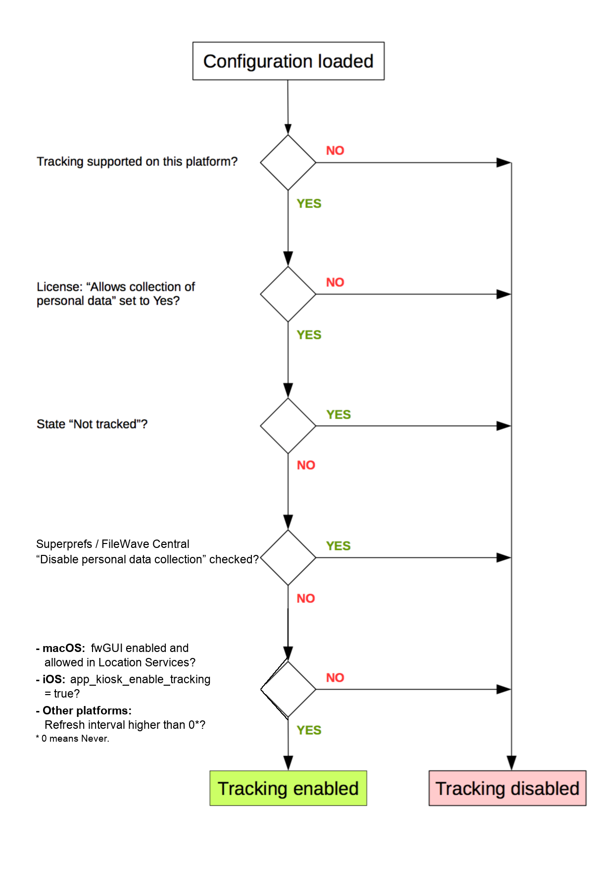 location-tracking-flowchart-fwgui-location-services.png